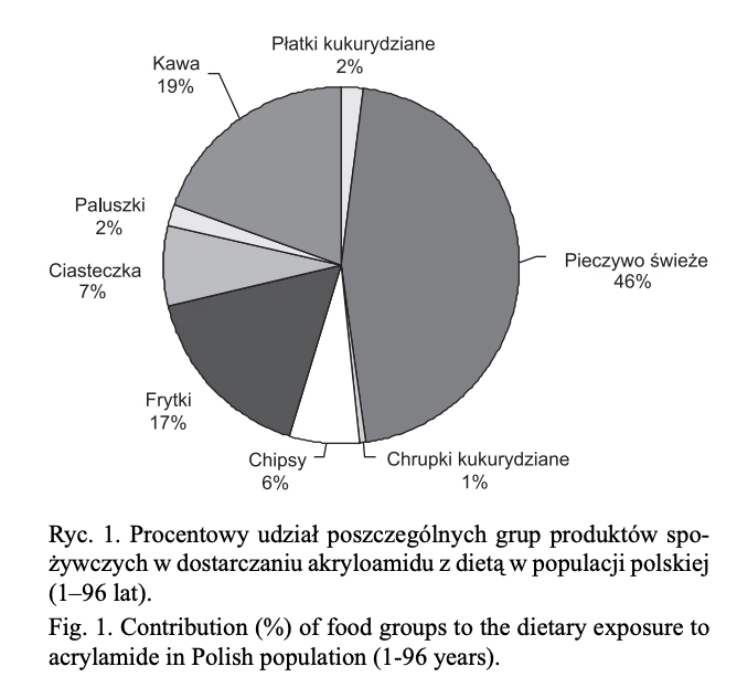 zawartość akryloamidu w produktach