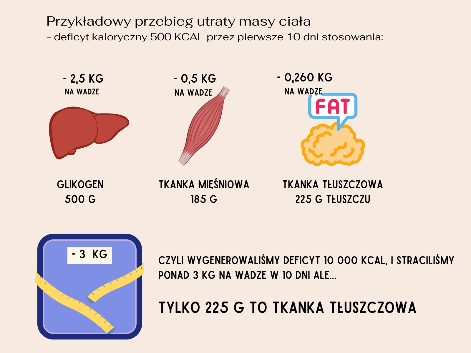 Jaki deficyt, żeby schudnąć 1 kg?