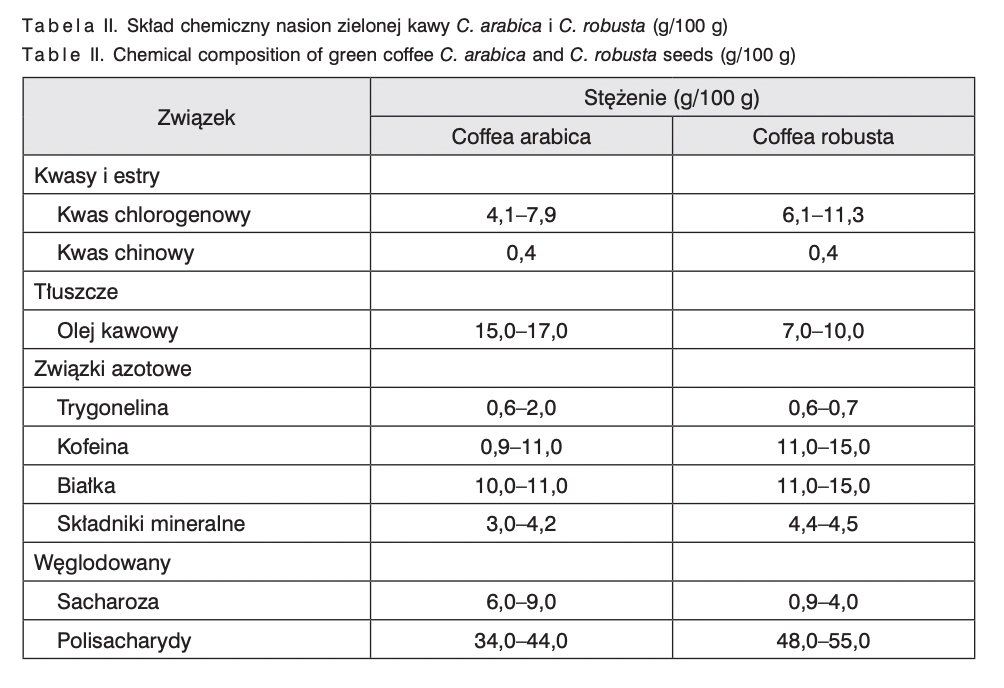 skład odżywczy kawy