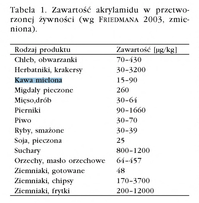 zawartość akryloamidu w produktach