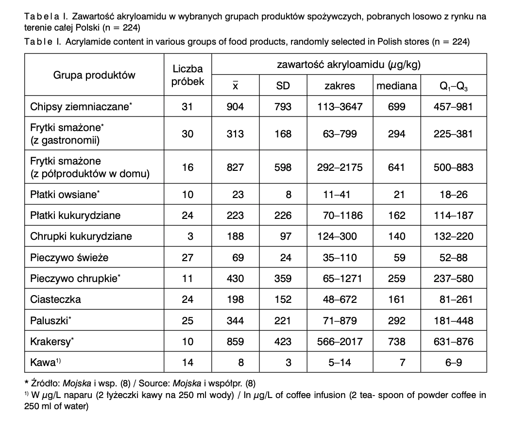 zawartość akryloamidu kawa a inne produkty