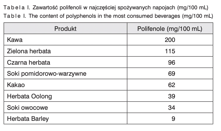 zawartość polifenoli w kawie i innych napojach